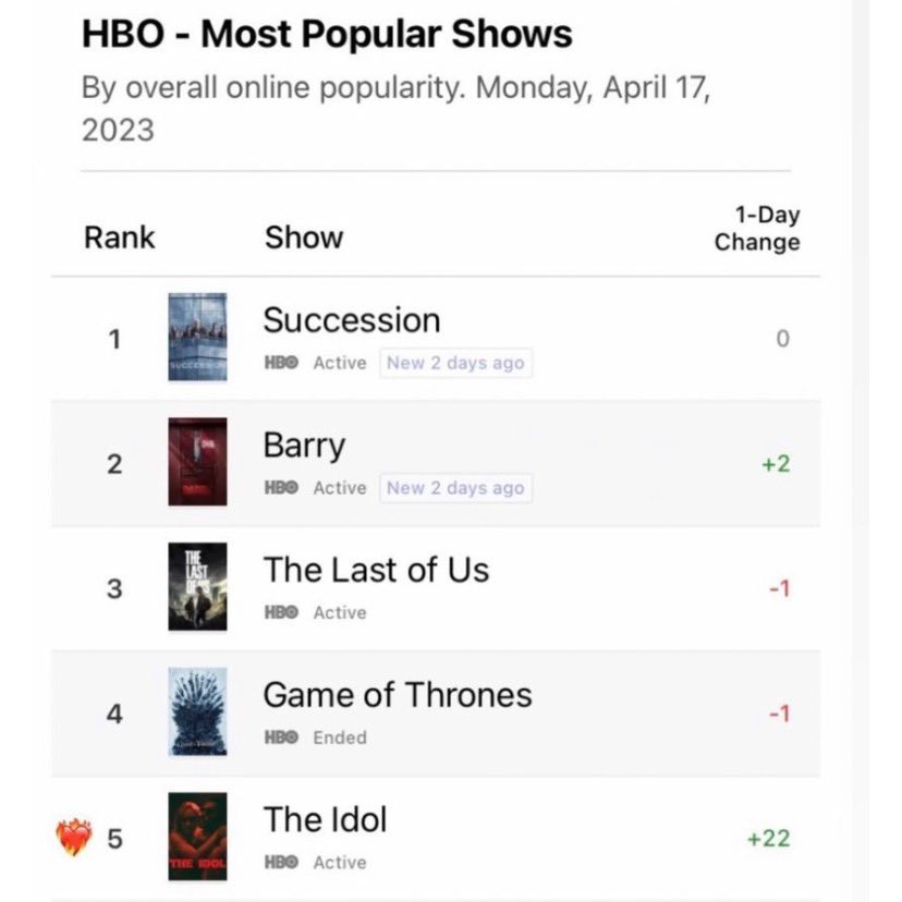 Most popular TV shows of 2023 ranked according to IMDb