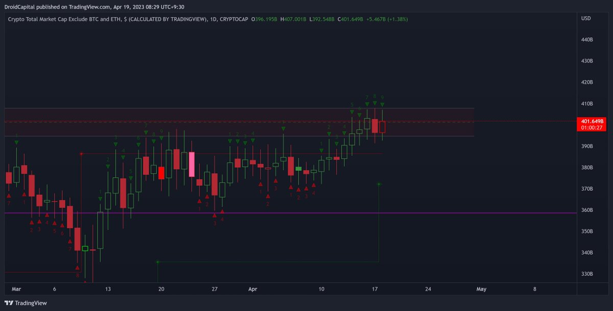 Lots of TD9s being printed on Alts pairs I'm looking at - with Market Cap ex. ETH|BTC doing the same

3D-W TFs still looking bullish for Alts might see a bit of a pull back here

Time to take profits people