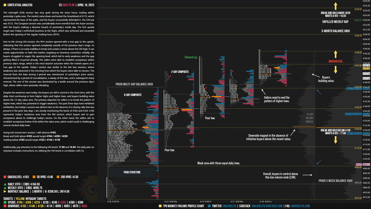 smashelito's tweet photo. $ES Once again, the morning weakness did not lead to a continuation to the downside, allowing the buyers to hold onto their short-term control. The primary objective for sellers is to break the pattern of higher lows.
Smashlevel: 4183
$VIX $SPY $SPX #ES_F #plan #smashlevels https://t.co/PmgqDlHKrL