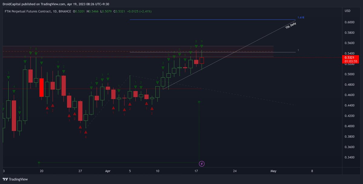 iAmJohnDroid's tweet photo. Lots of TD9s being printed on Alts pairs I'm looking at - with Market Cap ex. ETH|BTC doing the same

3D-W TFs still looking bullish for Alts might see a bit of a pull back here

Time to take profits people https://t.co/dJ3zk8Nmmd