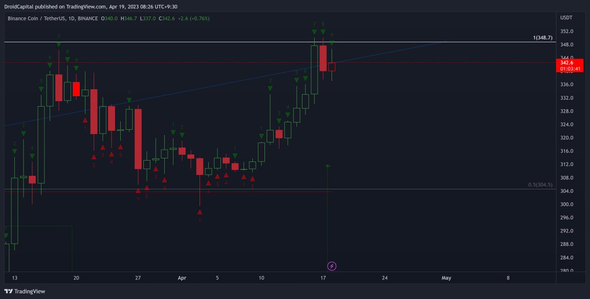 iAmJohnDroid's tweet photo. Lots of TD9s being printed on Alts pairs I'm looking at - with Market Cap ex. ETH|BTC doing the same

3D-W TFs still looking bullish for Alts might see a bit of a pull back here

Time to take profits people https://t.co/dJ3zk8Nmmd