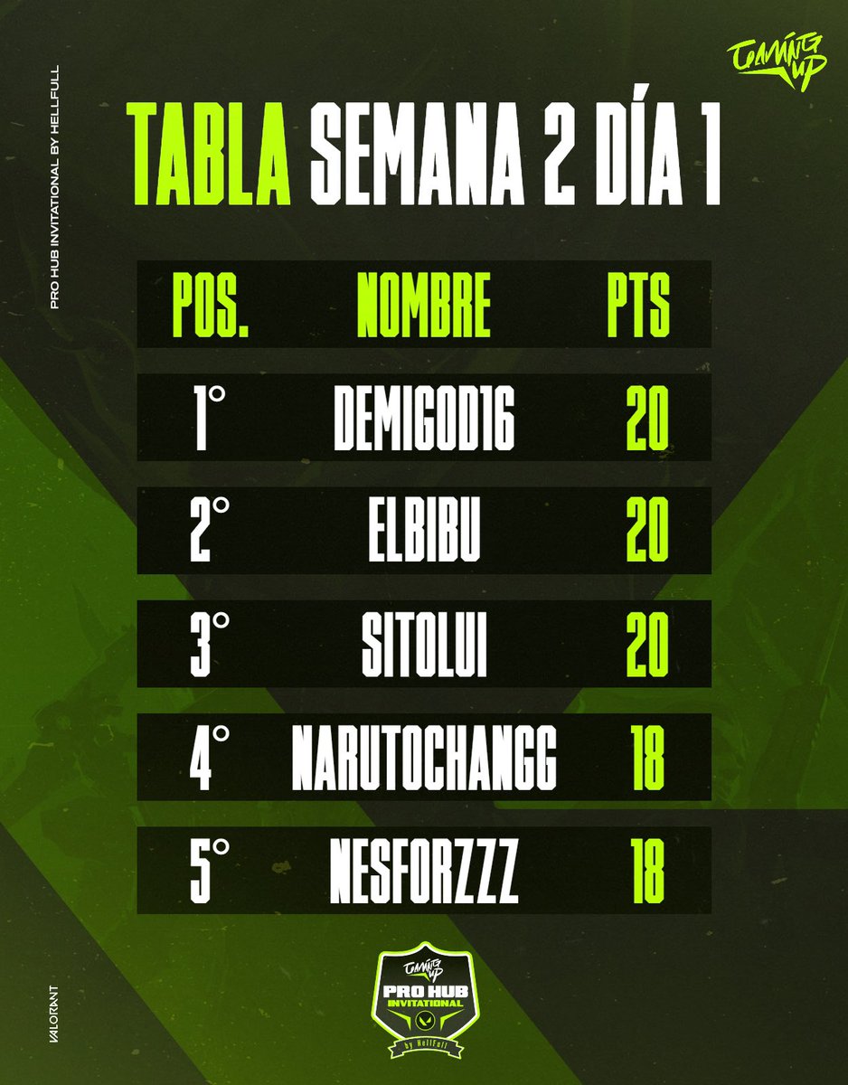 teamgamingup's tweet photo. La segunda semana ya empezó y el primer dejo la tabla de posiciones así. @DemiGod1617 @Nesfor_ @1kraticoz @Sitolui_ @bibuFPS #gamingup ⬆️ https://t.co/2XO7ozmEaM
