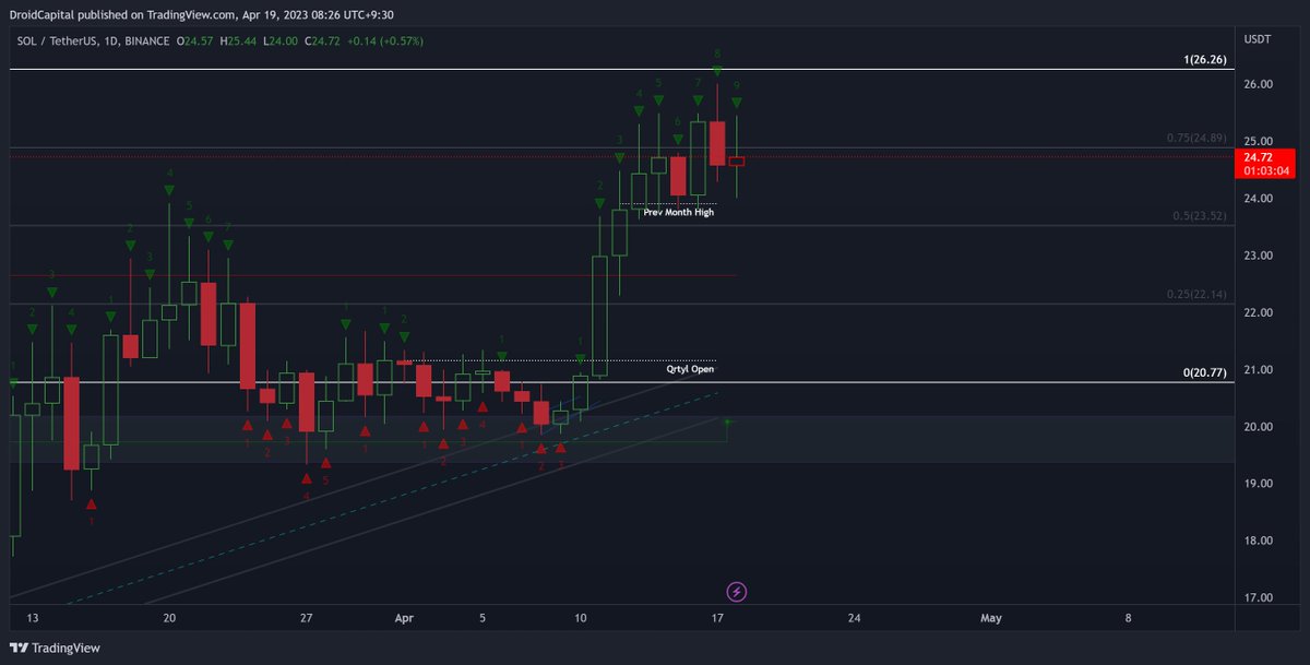 iAmJohnDroid's tweet photo. Lots of TD9s being printed on Alts pairs I'm looking at - with Market Cap ex. ETH|BTC doing the same

3D-W TFs still looking bullish for Alts might see a bit of a pull back here

Time to take profits people https://t.co/dJ3zk8Nmmd