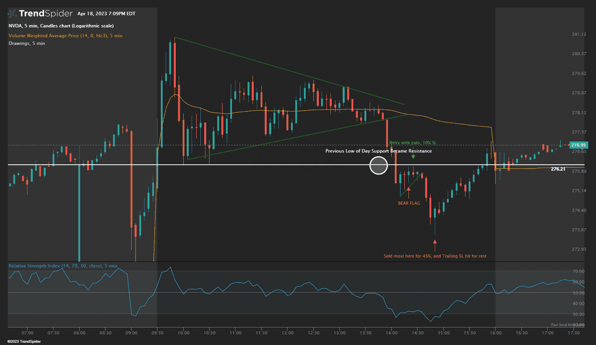 PBInvesting's tweet photo. How I Made over 50% Today Trading $NVDA with this Simple Setup 👇

- Wedge Breakdown
- Under VWAP 
- Break under Prev LOD and then create a bearflag under it! 
- Trade the bear Flag with a tight SL over Prev LOD
✅ABSOLUTELY BANKKKK💸
 
Like this tweet if this helped ❤️