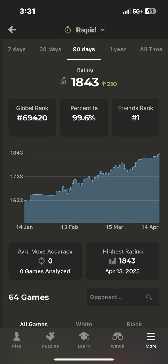 Tunksitup's tweet photo. Today’s milestone was nice. I’m now ranked #69,420 in the world https://t.co/jBdlOSsK5s rapid. Drinks are on me tonight #chesspunks https://t.co/fXhKgza2j1