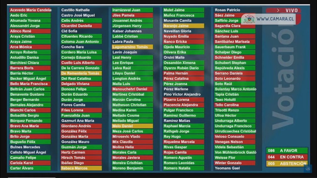 jldebeaumont's tweet photo. Aprobado en la Cámara el PL de Control Migratorio.

Quiénes votaron en contra? Brito, Cariola, Hertz, Ibáñez, Mirosevic, Winter, entre otros. Comunistas y frenteamplistas, diputados de gobierno.

#QueSeSepa https://t.co/IJsSPNd1v0
