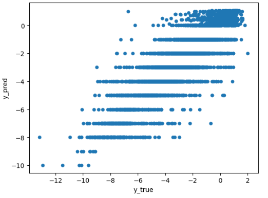chupvl's tweet photo. the cost of training a GPTChem @kmjablonka) regression model (by for AqSol dataset is 0.8$, with 2.3K compounds in training and ~7K in test, a bit weird split but it was a test. Most of the predictions fall into int numbers. #chatgpt #qspr https://t.co/pRWnPRN6Kf