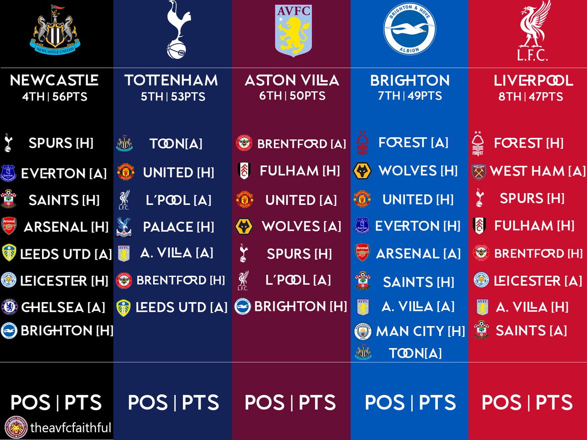 theavfcfaithful's tweet photo. The Race For Europe is ON...✈️

How do you think it will play out?

The below chart will be updated weekly as the business end to the season approaches...🧳

#avfc