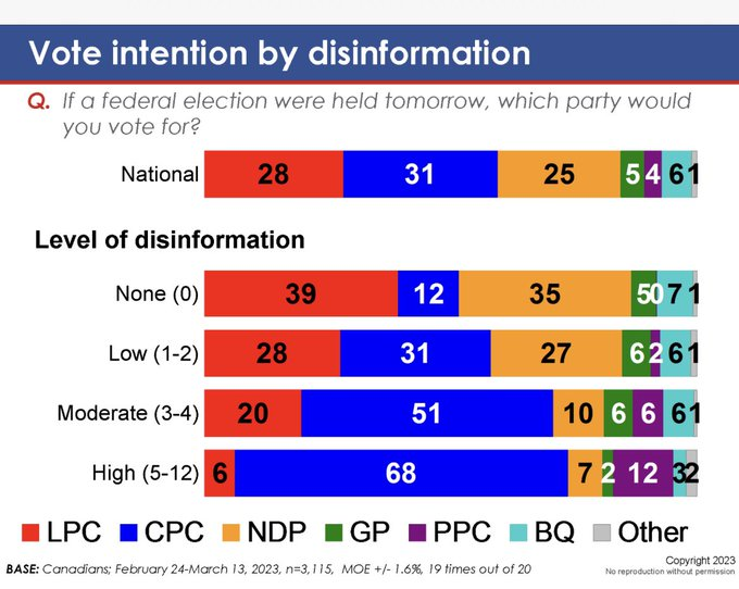 ~ "The less informed Canadians are, the more likely they are to support Poilievre and his party."

#NeverVoteConservative #cdnpoli