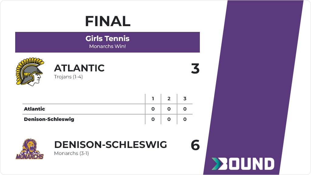 Girls Tennis (Varsity) Score Posted - Denison-Schleswig Monarchs defeat Atlantic Trojans 6-3. gobound.com/ia/ighsau/girl…
