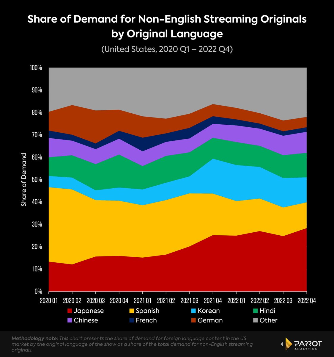 ParrotAnalytics's tweet photo. US demand for #foreigncontent is shifting. European content ⬇️and Asian shows ⬆️. 🇰🇷 content is set to be the 2nd most in-demand foreign language for #streaming originals in 2023, surpassing 🇪🇸. Unlock insights on audience demand for TV, movie and talent: https://t.co/gzWnwNuX34 https://t.co/HhJWAaKlWo