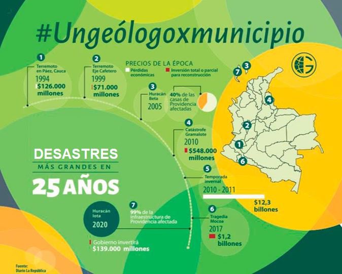 floorodriguez's tweet photo. Así como #ReformaDeLaSalud en 🇨🇴 necesitamos avanzar con los médicos del territorio, los geólogos: ordenamiento territorial, #TransicionEnergeticaJusta y adaptación al #CambioClimático requieren de este conocimiento #UnGeologoxMunicipio @JenniferPedraz @Daniela_A_Gallo https://t.co/q4X0CENMpo