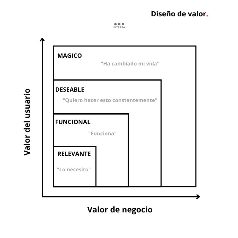 IntegraPB's tweet photo. Diseña productos o servicios alienando el valor del usuario y el valor del negocio. https://t.co/ODXkeMn8yk