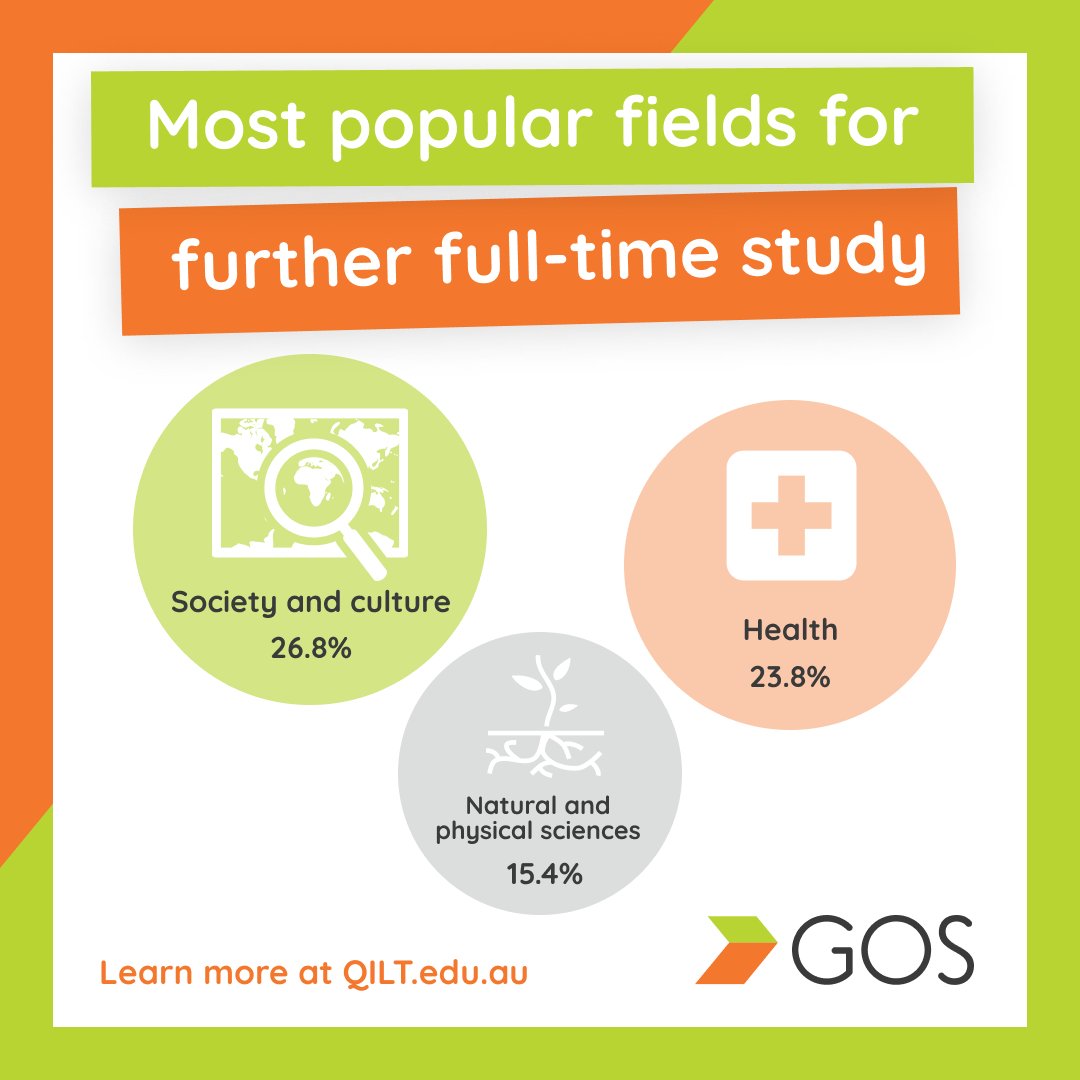 In 2022, Society and culture was the most common field of education destination chosen by undergraduates undertaking further full-time study, with 26.8% enrolled in this study area. Check out the results now on the QILT website at ow.ly/r6u550NjIxJ #qilt #gos