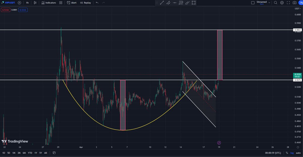#XRP Bullish Cup &amp; Handle pattern📈👀 #XRp broke the neckline 🤫

We will see !