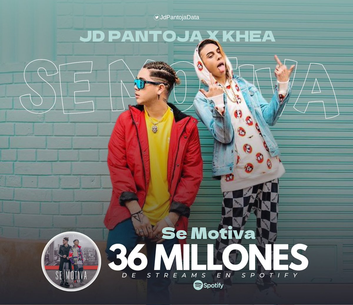 JDPantojaData's tweet photo. “Se Motiva” de JD Pantoja X Khea supera los 36 Millones de streams en Spotify.

🎧: https://t.co/OxHNQpvWvf https://t.co/mtqqqBmRO2