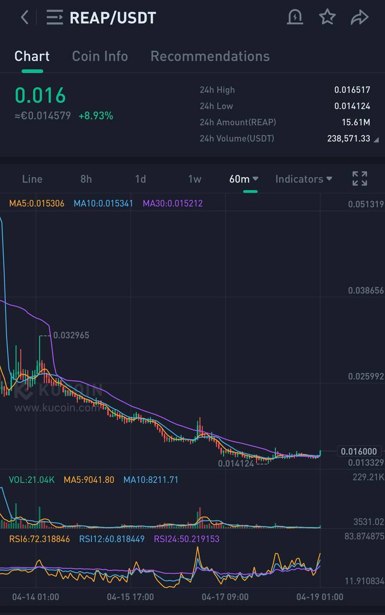 Big bucks loading $REAP  

Oversold and retested a significant support level, indicating potential for a rebound 

keep an eye 👁️ on this 

#altcoin #1000xgem2023 #Crypto #free