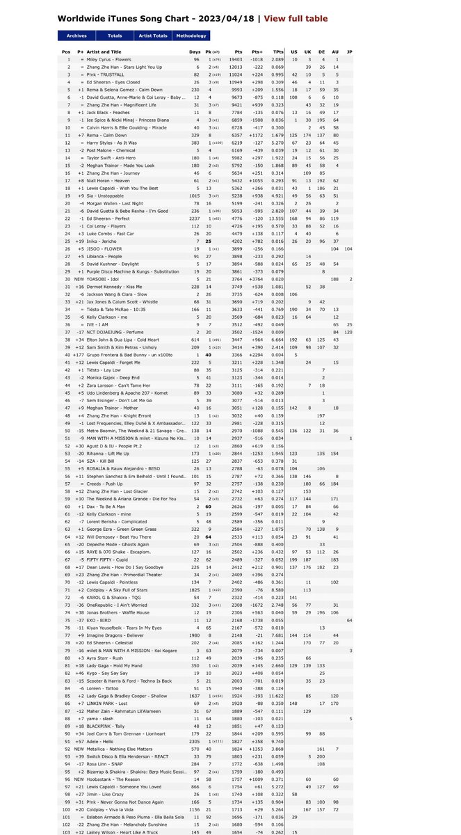 HourlyZhangZH's tweet photo. Worldwide iTunes chart for #ZhangZhehan’s Number #3 Charting Album #Deepblue for 18April2023:

#StarsLightYouUp Number #2
#MagnificentLife Number #7
#Journey Number #16
#KnightErrant Number #48
#LostGlacier Number #58
#PrimordialTheater Number #69
#MelancholySunshine Number #102 https://t.co/SFqDiDCIGQ
