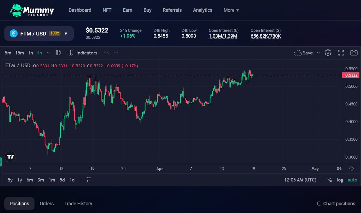 olk_ed's tweet photo. Will #FTM pump soon? Are we ready to break the old resistance, guys? Long Short on the #MMY finance platform - biggest #GMX fork?
@mummyftm @FantomFDN @FantomTalk @fantom_insider @FantomMaker @fantom_daily @fantomnews 🚀🚀🤩🤩
#LONG #x10 #x50 🦀🦀🦀 https://t.co/trF2lAbmYN