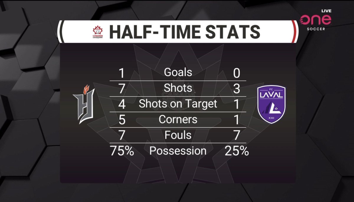 kanfootballclub's tweet photo. Le FC Laval perd 1-0 face au Forge FC à la mi-temps, mais le club semi-pro québécois n’est pas passé bien loin de marquer entre autre avec une occasion en or raté.
Voyez les stats à la mi-temps ici 👇🏻
#FCLaval #CFMTL https://t.co/CqeOSpCYiI