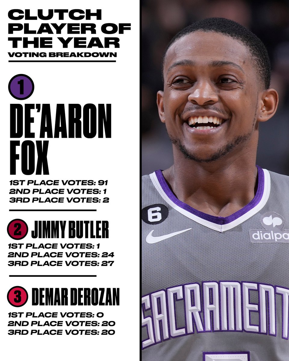 De'Aaron Fox Named 2022-23 Kia Clutch Player of the Year