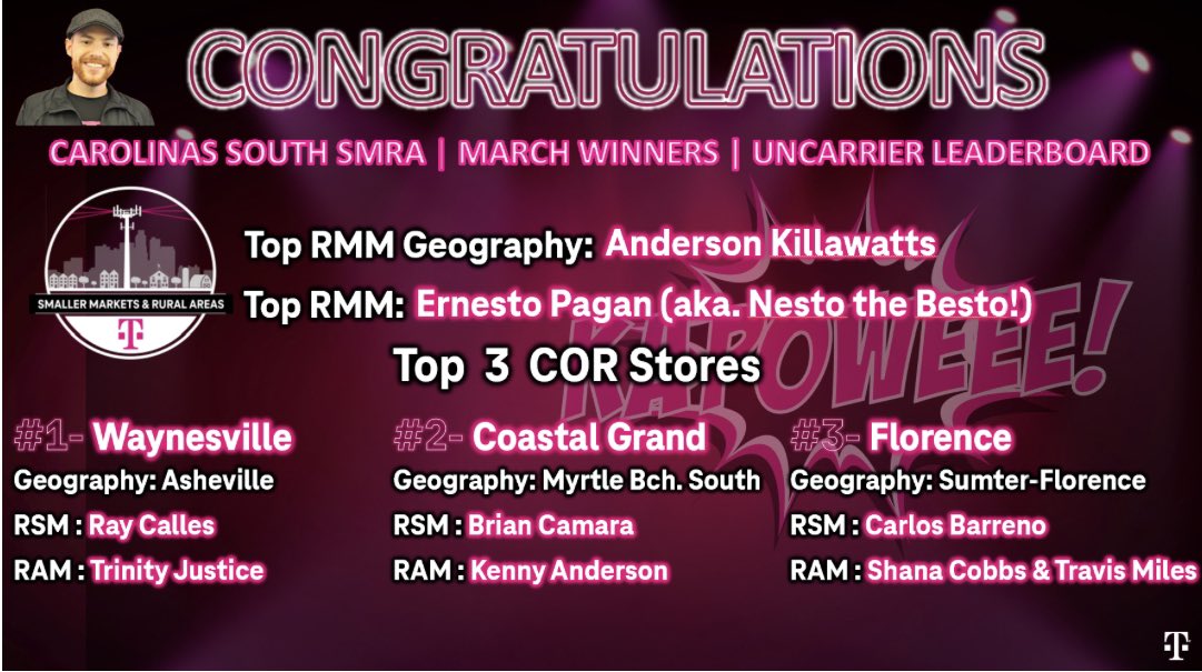 Put your hands together for #KAPOWEEE Nation’s Top Ranked RMM and Top 3 Stores in the month of March! Kudos <a href="/ErnestoLPagan/">Ernesto</a> <a href="/hraycalles/">Ray Calles 🇺🇸🇮🇱</a> <a href="/MagentaTrinity/">Trinity</a> <a href="/b_cam88/">Brian Camara</a> <a href="/KennyAndersonJr/">Kenny Anderson</a> <a href="/MrMagentaSMRA/">Carlos Barreno</a>, Shana &amp; Travis! 🥇🥈🥉👏💪🔥<a href="/ChappyCLT/">Matt Chappell</a> <a href="/JohnStevens_/">John Stevens</a>