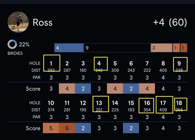 _i2oss's tweet photo. @AnotherRound_DG I need AA for disc golf. Missed 7 birdie putts today. I’m in a serious funk. https://t.co/f1fCjHhRM8