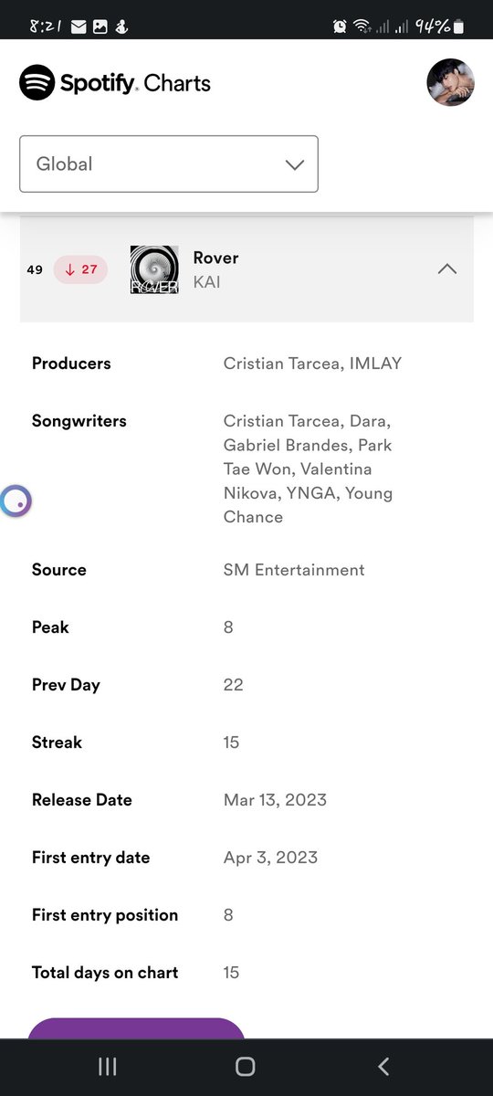 Charting for 15days! 46 days more to beat Mmmh's record! We can do this! 💪🫶
Pls keep streaming and dropping links! 

Reply 200 Fresh Spotify link pls

#KAI #Rover #카이버블 #KAI_Rover

open.spotify.com/track/3WUyu94p…