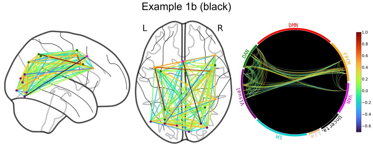 paulcbogdan's tweet image. I made a Python package for visualizing brain networks and functional connectivity patterns. I think the plots look nice. github.com/paulcbogdan/Ni…