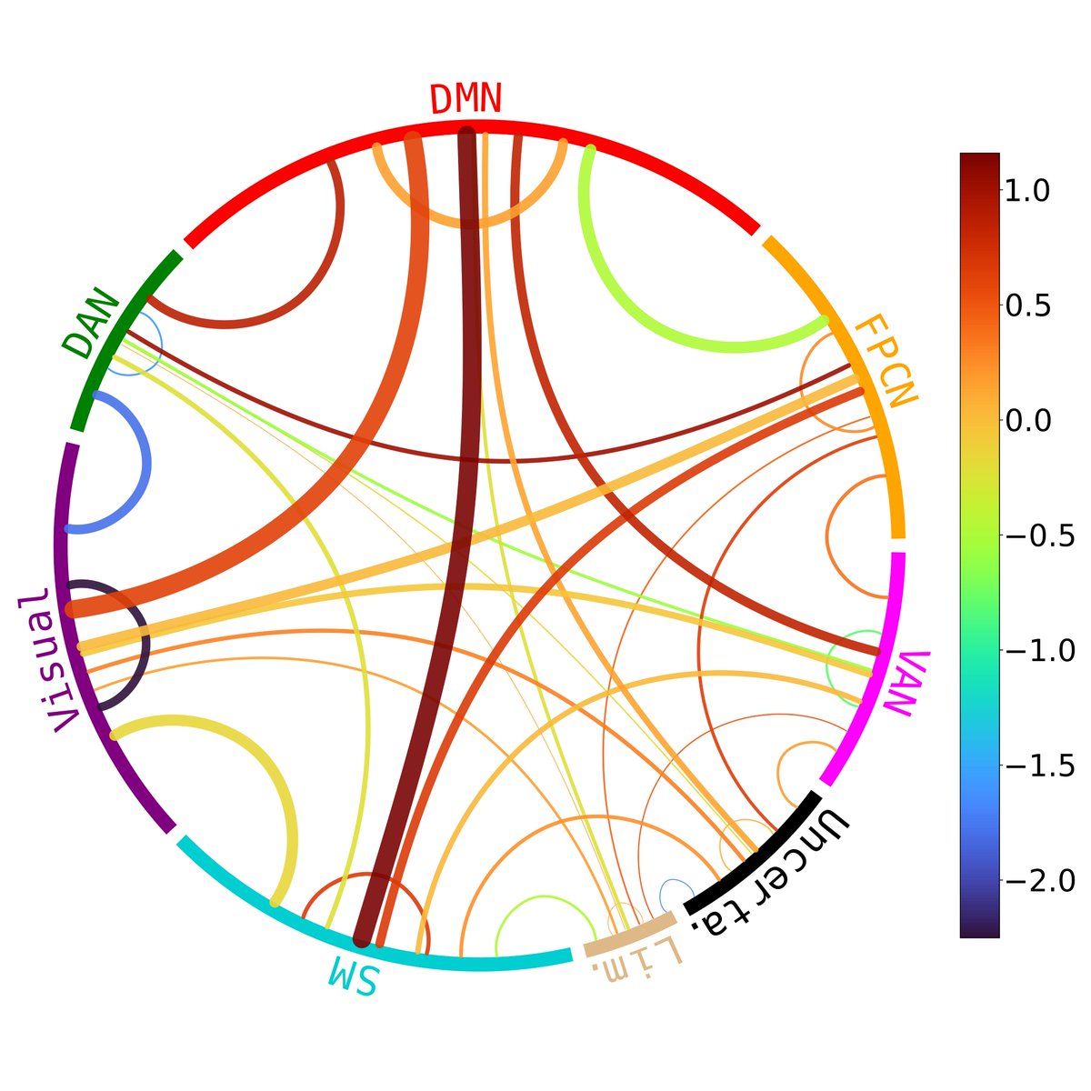 paulcbogdan's tweet image. I made a Python package for visualizing brain networks and functional connectivity patterns. I think the plots look nice. github.com/paulcbogdan/Ni…