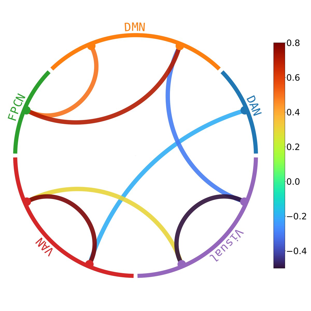 paulcbogdan's tweet image. I made a Python package for visualizing brain networks and functional connectivity patterns. I think the plots look nice. github.com/paulcbogdan/Ni…