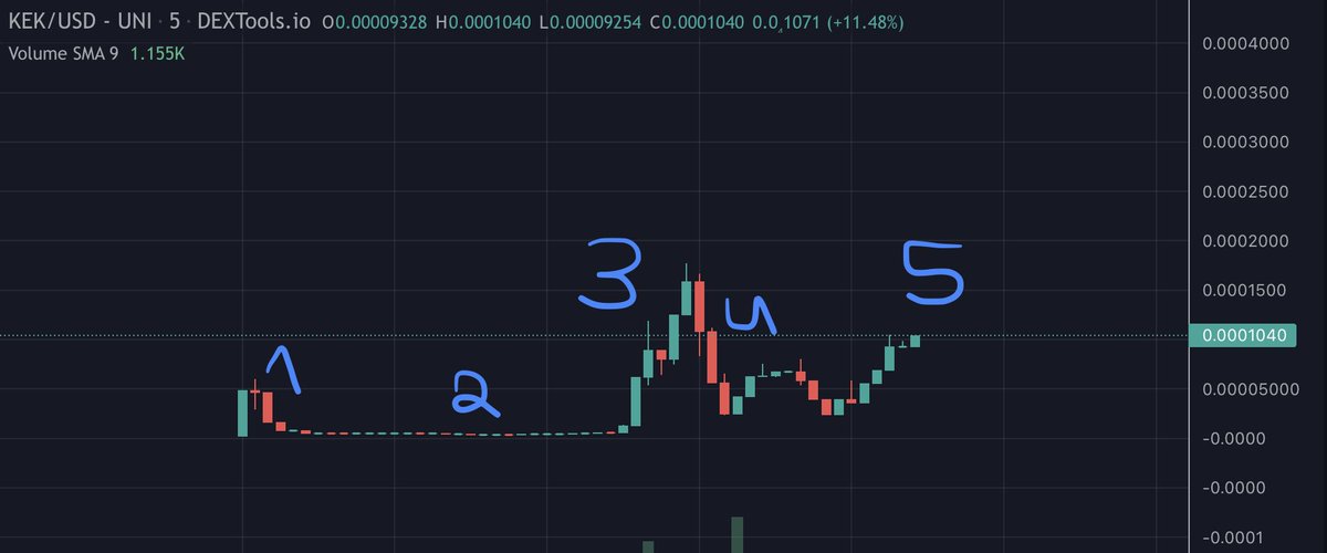 defi_angelo's tweet photo. $KEK  -> good meme / narrative as $PEPE, $APED $WOJAK

1. Dev sold
2. Dev kept on selling then left
3. Community took over
4. Dev angry spreading fud with his alts since it pumping and those who did not sold previously suddenly found their bag pumping.
5. Community get new members who understands the narrative and pushing it.

https://t.co/3X7rlz7YKm

@EricCryptoman  @ChadCaff  @0xUnihax0r @iambroots @IncomeSharks @CryptoMatt87 @0xFitz