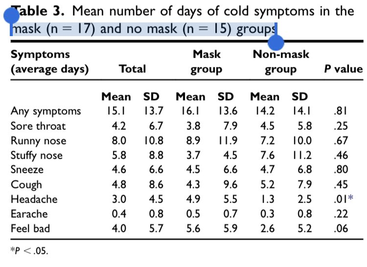NeurodiverseP's tweet photo. @kevinnbass "Headache represents masking symptoms because study is underpowered for cold differences but adequately powered to detect masking symptoms."

Incorrect. 

Per Table 3 of your picture: "Mean number of days of cold symptoms-"

1/ https://t.co/0ui5zFrbbM