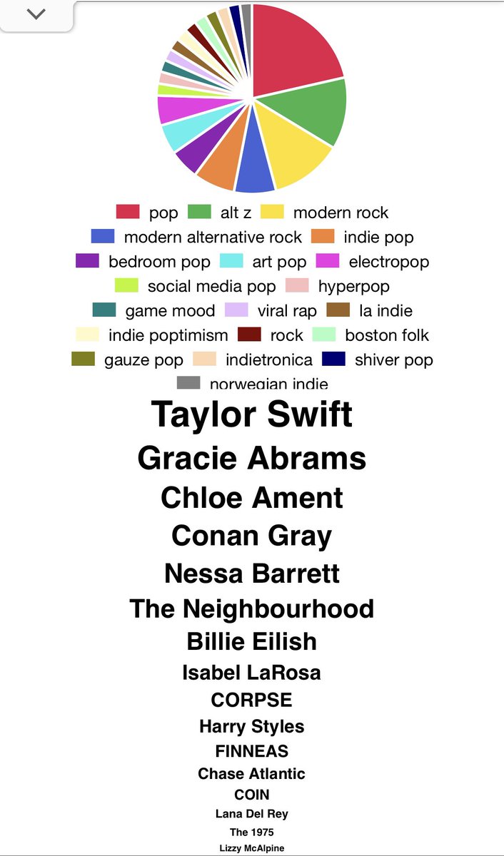 sashas_library's tweet image. my spotify pie chart‼️ anyone here have similar taste?