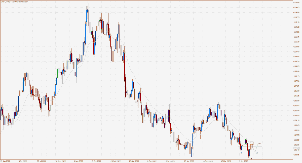eightcap_global's tweet photo. #USD index snapped a 2-day winning streak on Tuesday. Price pulling back at the MA which could be a new continuation lower. Keep an eye on the pattern as an inverse head and shoulders could also be forming.
#pricepattern #charting #forex #forextrading https://t.co/wjI9LIT5js