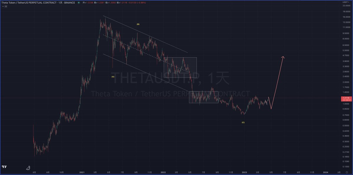 controlthetrend's tweet photo. FET、THETA、VET    重点关注调整完后的多单 https://t.co/h4BmzEh14T