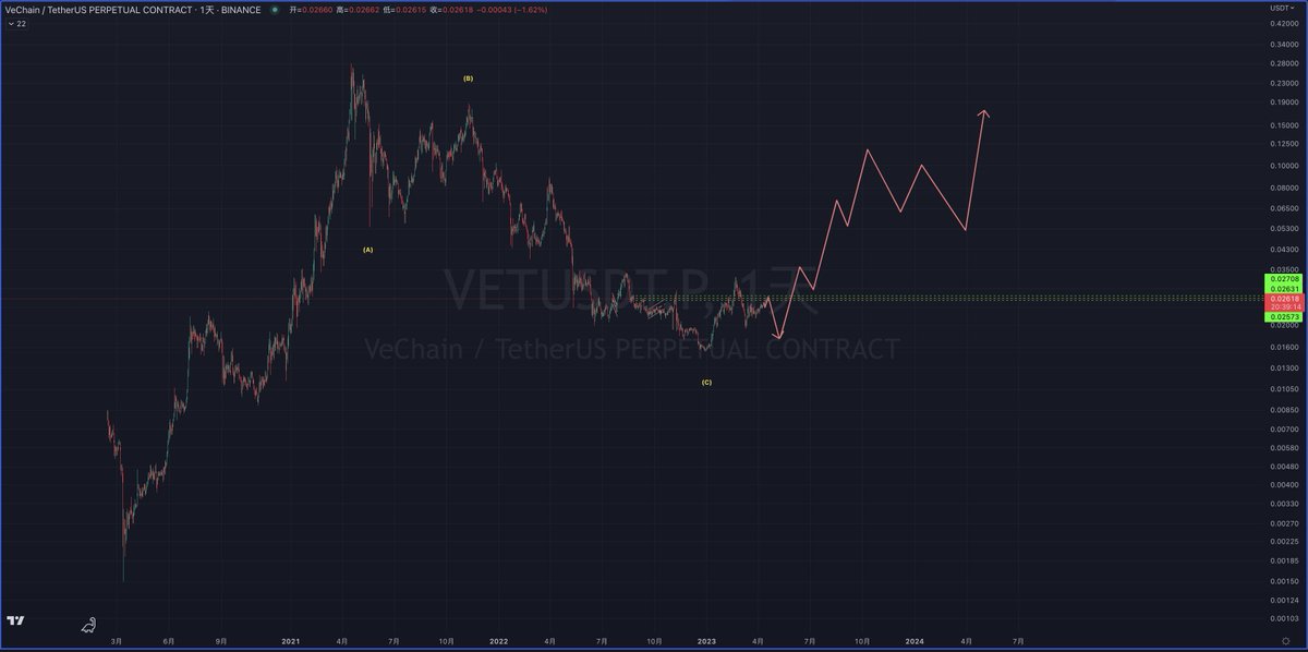 controlthetrend's tweet photo. FET、THETA、VET    重点关注调整完后的多单 https://t.co/h4BmzEh14T