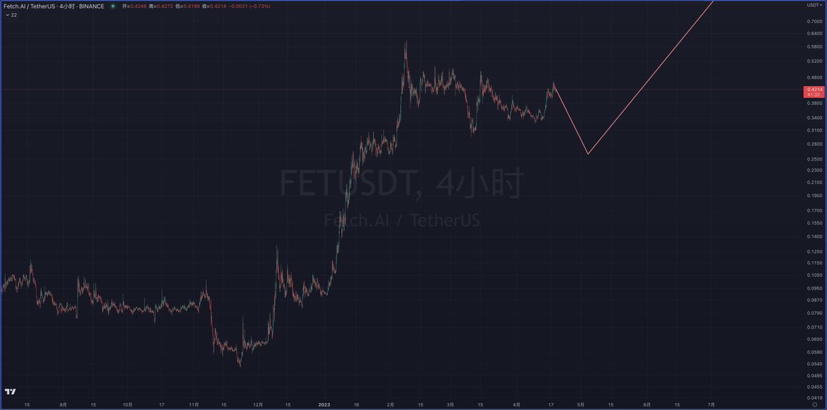 controlthetrend's tweet photo. FET、THETA、VET    重点关注调整完后的多单 https://t.co/h4BmzEh14T