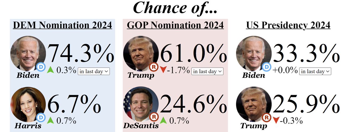 powerfultakes's tweet image. &amp;gt; Why Anatoly predicts Biden vs. Trump in 2024, with a Biden victory starktruthradio.com/?p=12118 (Oct 2021)

Looking good.