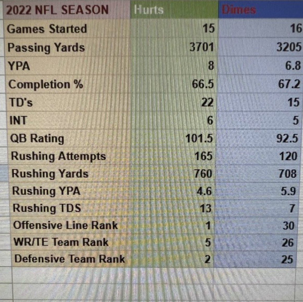nyg_pete's tweet photo. But the Media told me Hurts was better! 

Credit @KingDaboll for putting this together. https://t.co/U7SaNTkY61