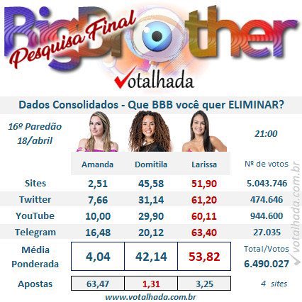 choquei's tweet photo. 🚨VEJA: A última parcial da Votalhada aponta a eliminação da Larissa com 53,82%. #BBB23 https://t.co/bJeLy3nVSF