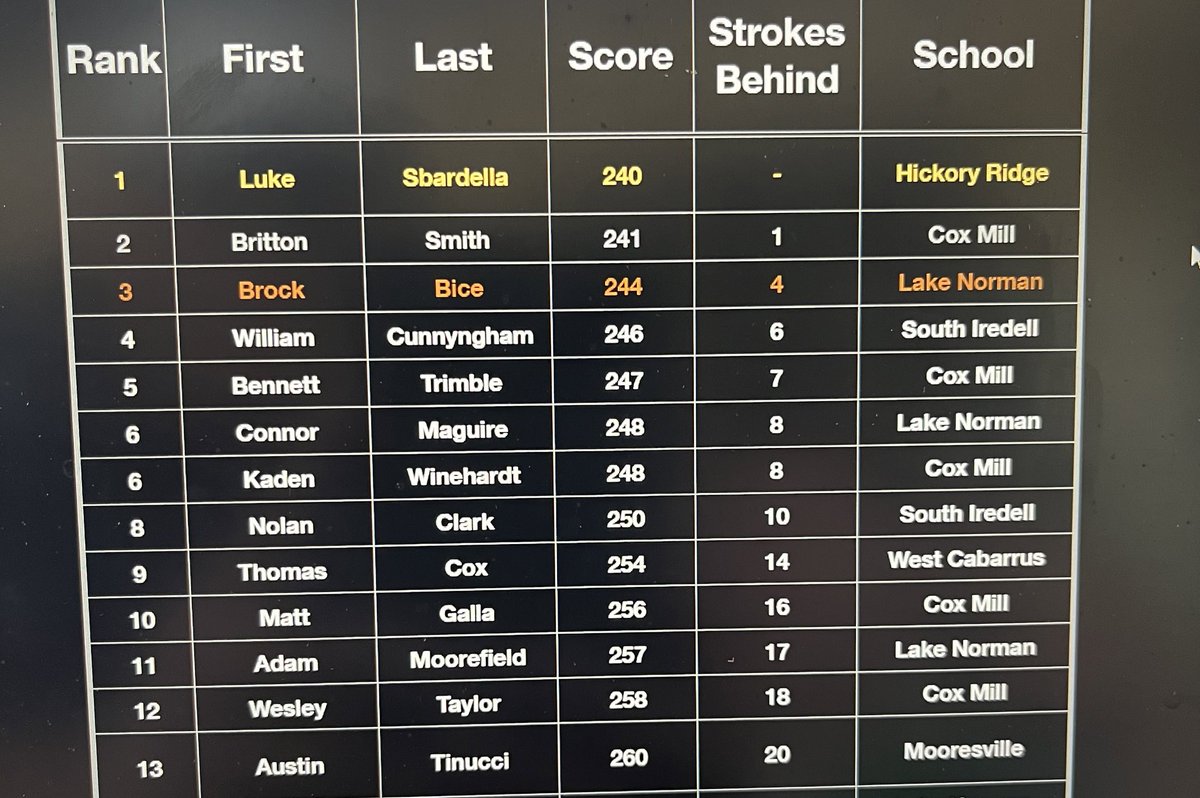 HRHSBullsGolf's tweet photo. ‼️BIG NIGHT for our men’s⛳️program after the final @Gm4Sports match of the year‼️

🏆@LukeSbardella wins Player of the Year &amp; All-Conference. He also advances to the @NCHSAA 4A Midwest regional🏆
This marks back to back years a @hrhsbulls golfer has won the individual title. https://t.co/LuuisW4nsw