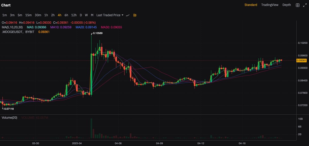 I know everyone else has the same idea. 

But $DOGE pump on 4/20 looks like its gon be pretty fucking spicy. 

Waiting for a boutique entry. 

Will load up some filthy longs later today pending no new range lows.
