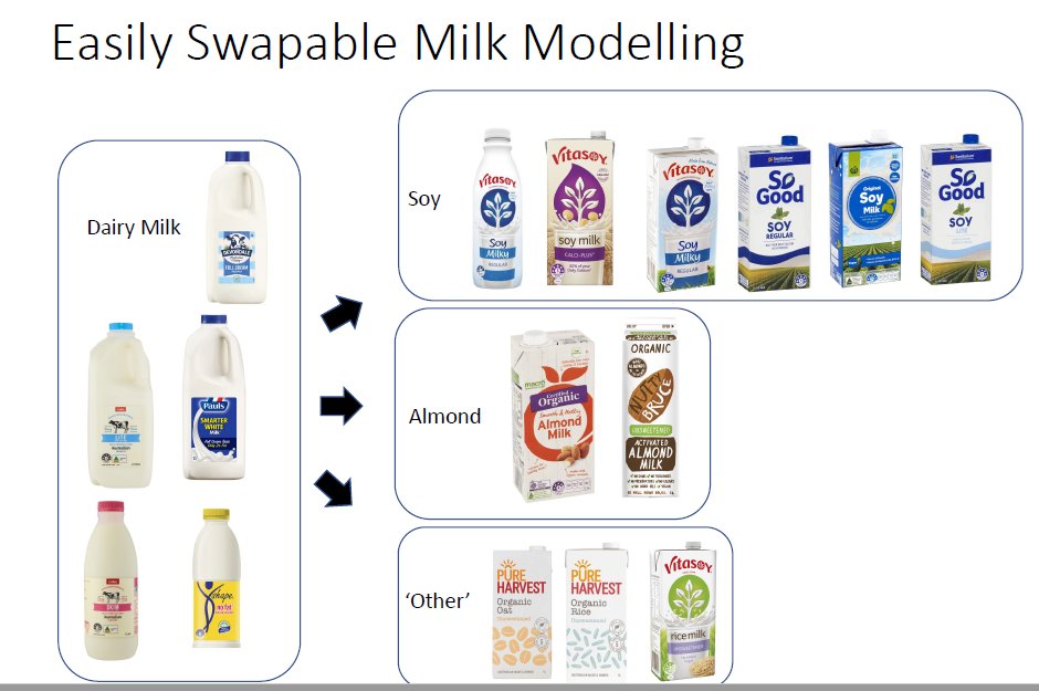 Sales of plant-based ‘milk’ and ‘meat’ have grown phenomenally over the past decade.  Will you miss out on vital nutrients if you swap dairy milk and animal meat for the plant-based versions?  Our new study✨ 🎉in the journal Nutrients has answers.  mdpi.com/2072-6643/15/8…