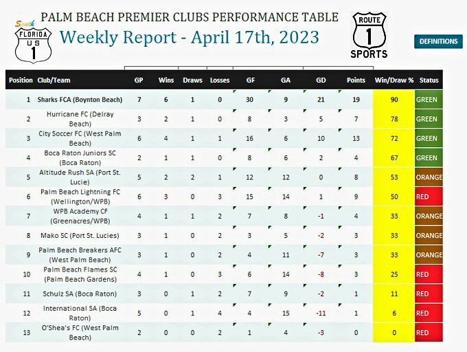 route1soccer's tweet photo. HOW'S YOUR GREATER @PALMBEACHESFL & THE #TREASURECOAST CLUB DOING THIS WEEK?!?!
First repeat at top spot this season, as @SharksFC561 continue its run through #FGCL & #CASA. But @CitySoccer_FC is starting to rack up wins & points in #UPSL and #USSL too, and is hot on their heels. https://t.co/VFbDCjjoEU