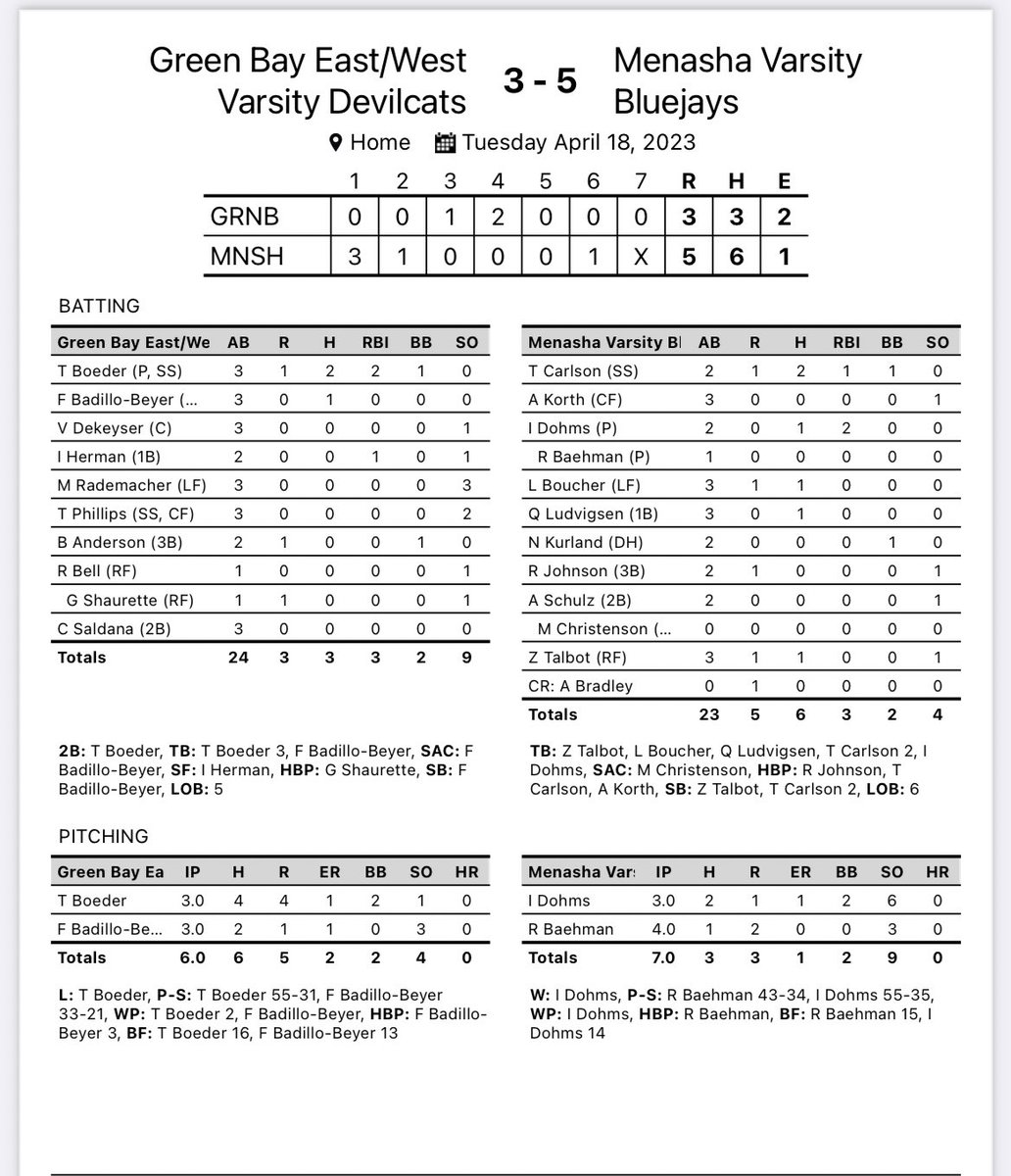 Bluejays win both games vs Green Bay East/West tonight!! @PBRWisconsin <a href="/WIBallCentral/">Wisconsin Baseball Central</a> <a href="/BaseballWis/">WI Baseball Coaches Association</a> 

Game 1: 10-0 win in 6 innings 
Game 2: 5-3 win