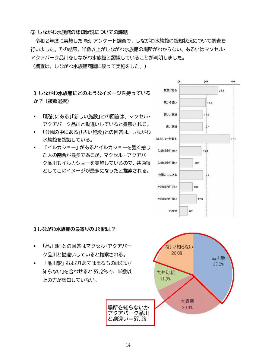 しながわ水族館についてのアンケート。そもそも認知されていないという悲しい事実。