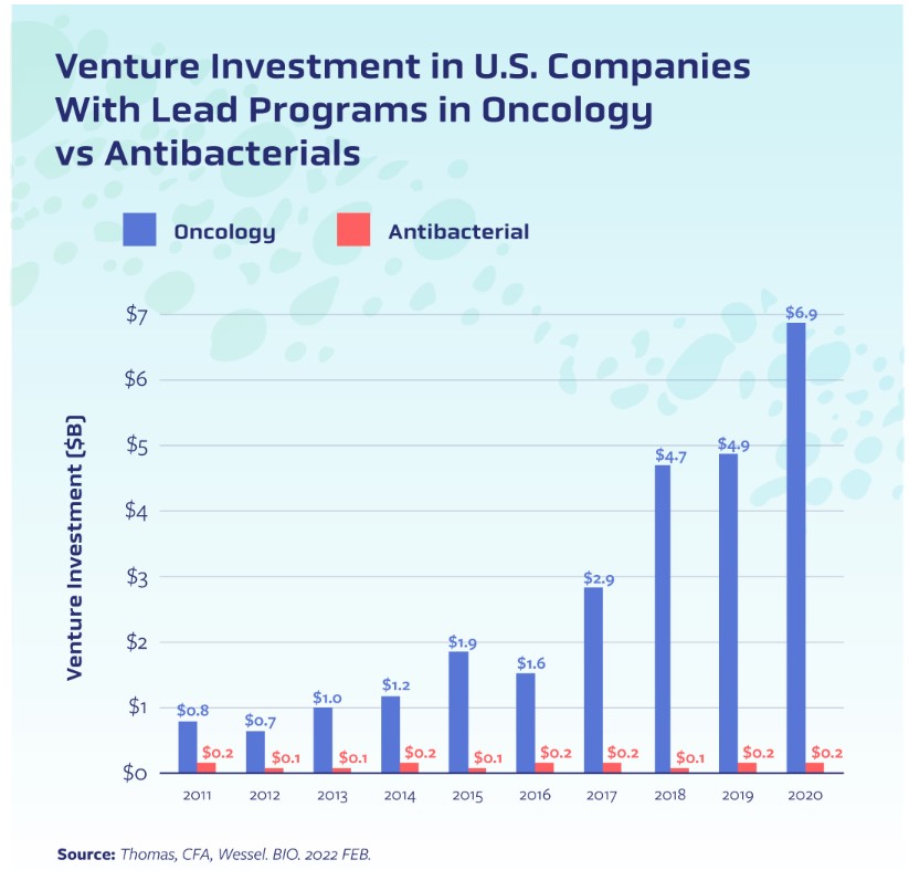 "In just about every other therapeutic area, investors and drugmakers can rely on the market to reward the development of impactful medicines through strong sales," writes @deepalimpatel. "Not so with antimicrobials." #AMR efpia.eu/news-events/th… via <a href="/EFPIA/">EFPIA</a>