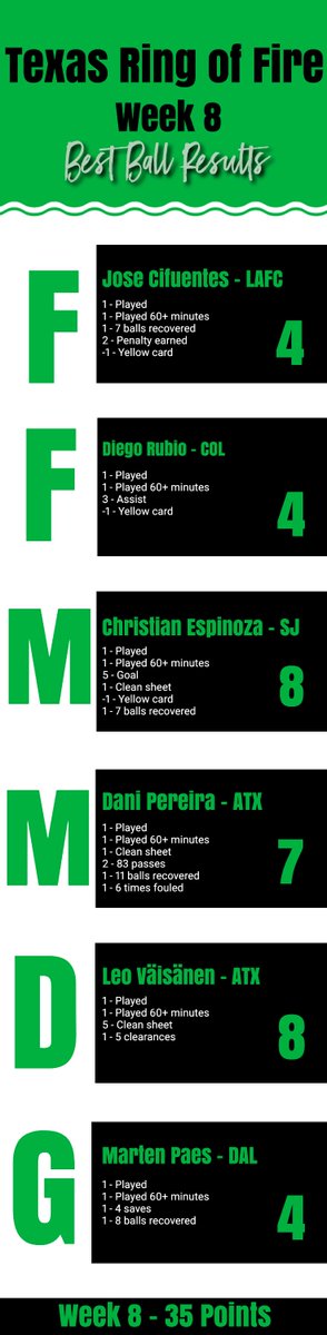 TheNorthEndPod's tweet photo. Week 8 #Verde Best Ball League update
@WeAreAustinTV stumble a bit in the race for the top 📉
@MoontowerSoccer starts to separate from the field 🥇
@TheNorthEndPod offense finally shows life while defense sputters 🫠
@TexasRingofFire back-to-back last place weeks 💩 https://t.co/KNFpoqVI10