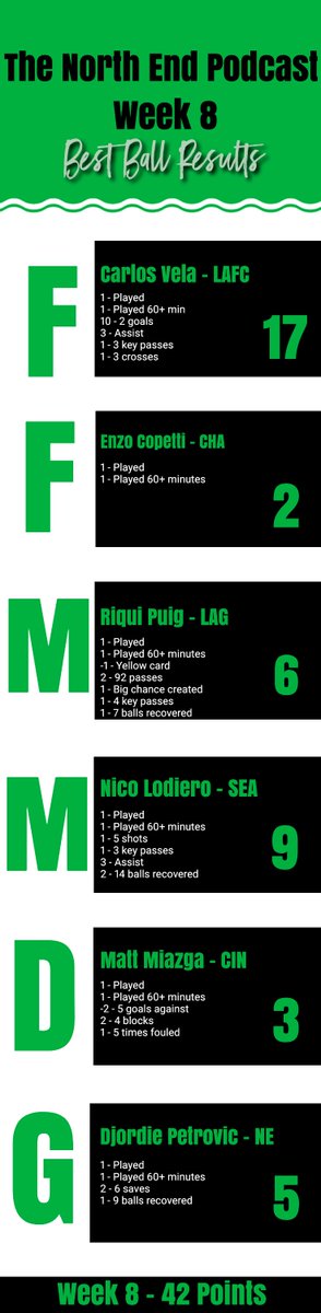 TheNorthEndPod's tweet photo. Week 8 #Verde Best Ball League update
@WeAreAustinTV stumble a bit in the race for the top 📉
@MoontowerSoccer starts to separate from the field 🥇
@TheNorthEndPod offense finally shows life while defense sputters 🫠
@TexasRingofFire back-to-back last place weeks 💩 https://t.co/KNFpoqVI10